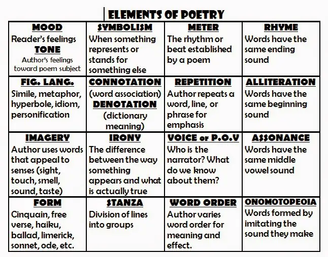 Elements Of Poetry Anchor Chart