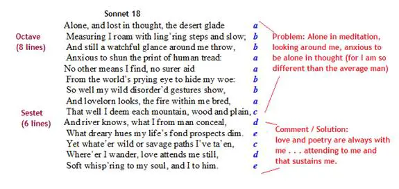 Explanation of How to Write a Sonnet