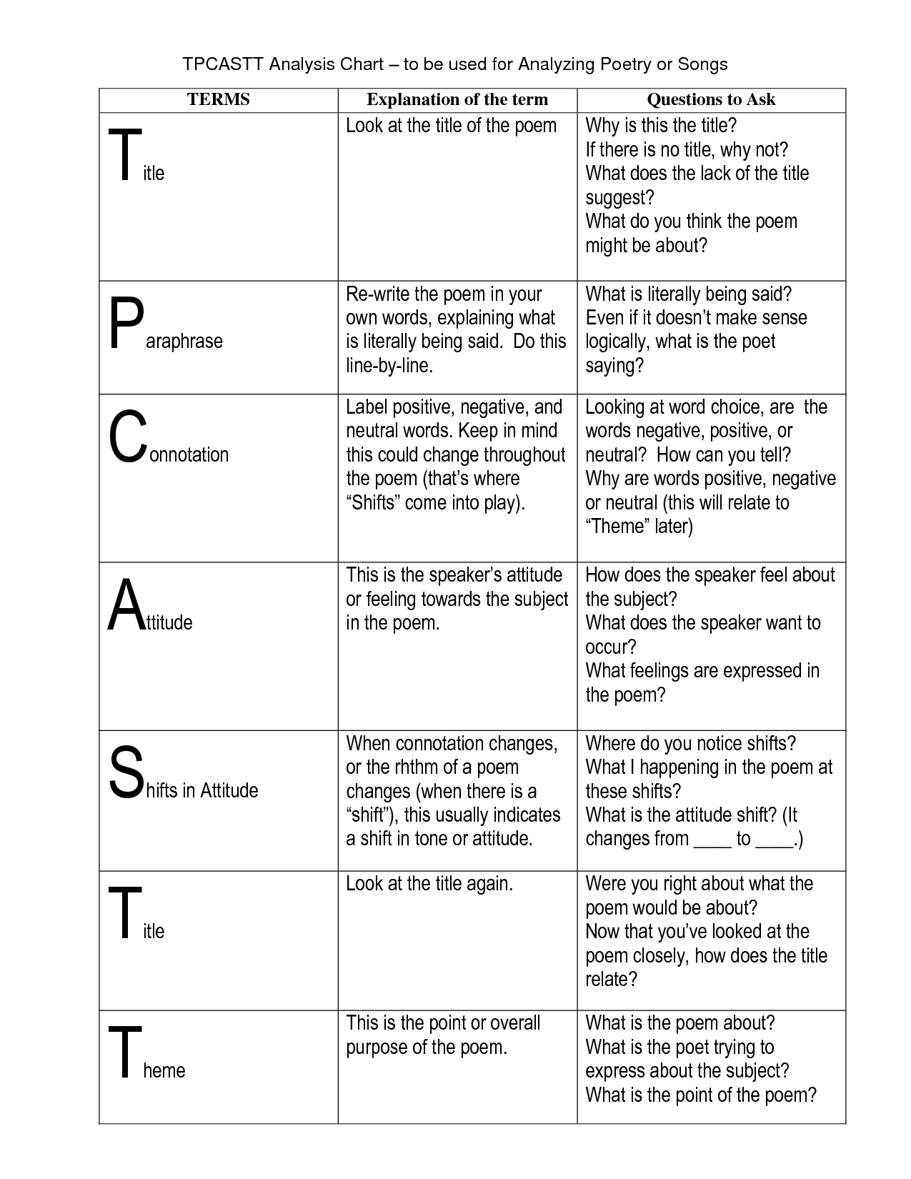 Tpcastt Chart